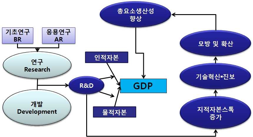 R&D 투자가 경제에 미치는 파급경로