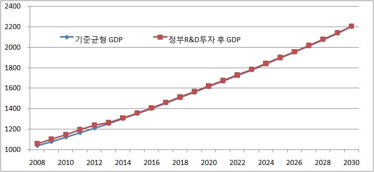 정부, 민간, 총 R&D투자에 의한 GDP 추이 비교