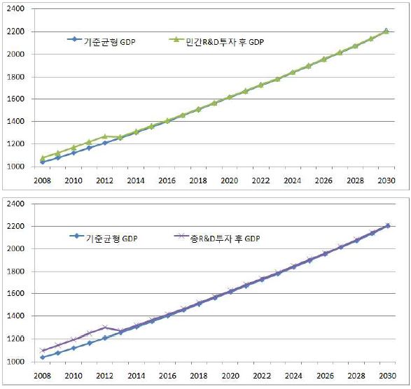 정부, 민간, 총 R&D투자에 의한 GDP 추이 비교