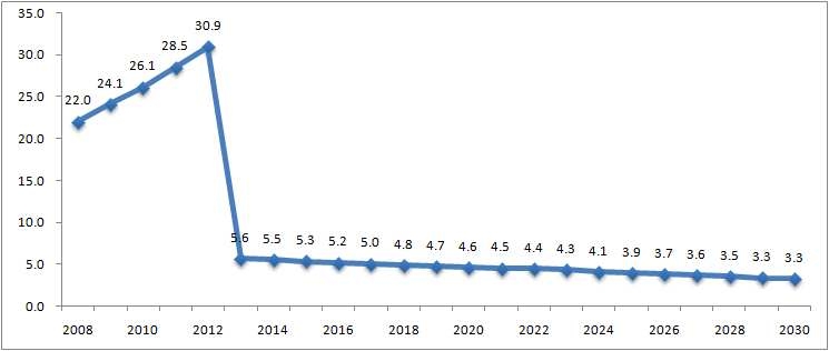 정부R&D투자의 GDP 증가효과: 2008-2030년