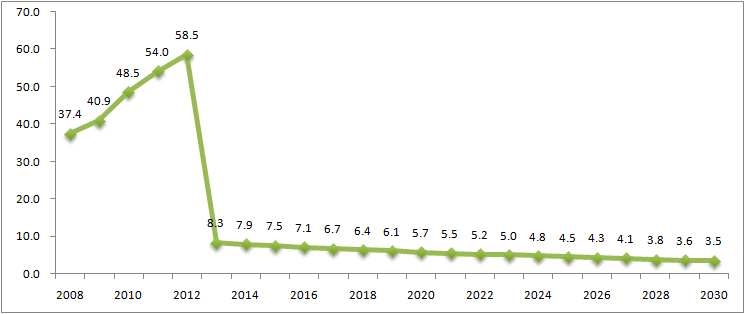 민간R&D투자의 GDP 증가효과: 2008-2030년