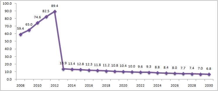 총R&D투자의 GDP 증가효과: 2008-2030년