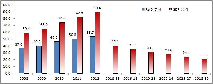 이명박 정부 과학기술기본계획 R&D투자에 의한 GDP 증가효과