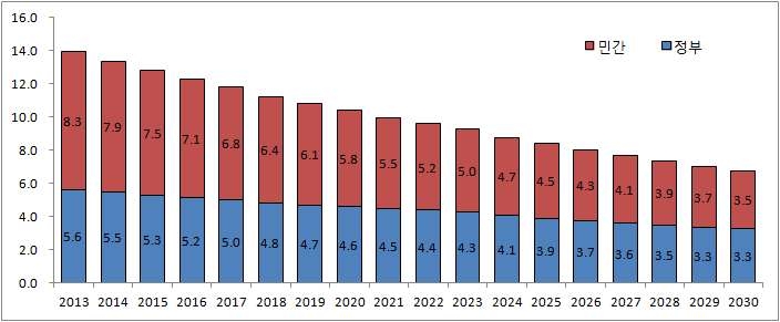 R&D투자의 GDP 누적·지연효과