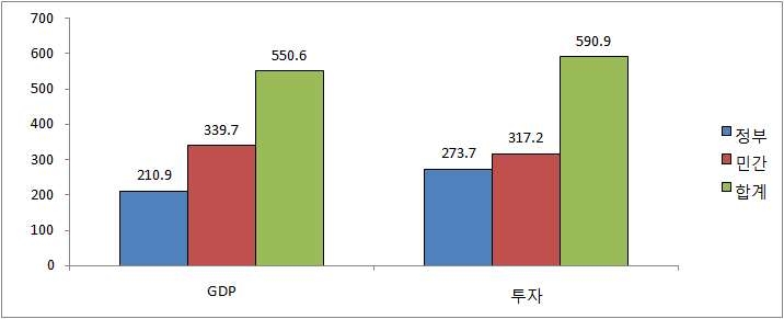 R&D투자의 거시경제 성과: GDP, 투자