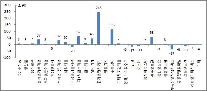 이명박 정부 과학기술기본계획 R&D투자에 의한 산업별 산출액 증가액(전기간)