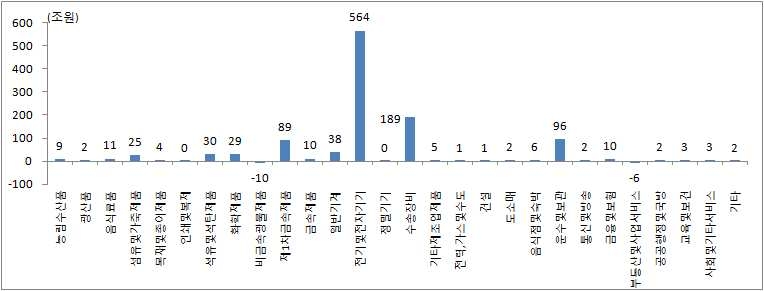 민간R&D투자에 의한 산업별 산출액 증가액