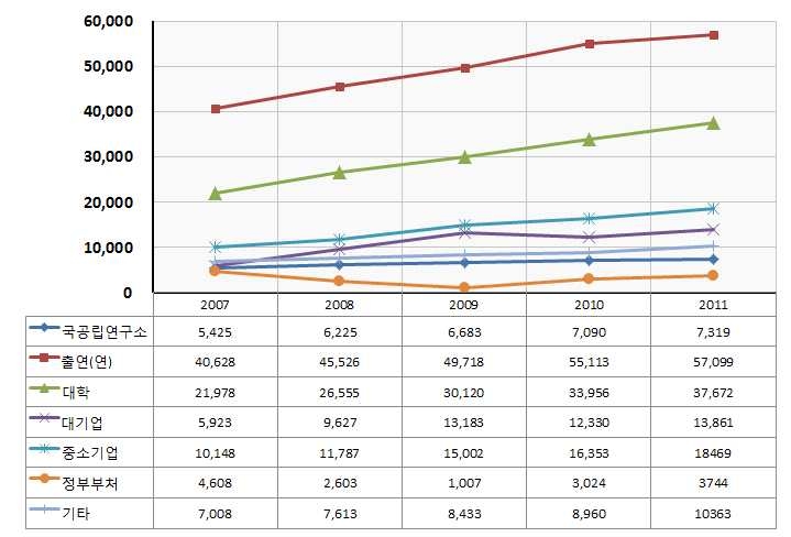 연구수행주체별 국가 R&D 사업 투자 추이(’07년~’11년)