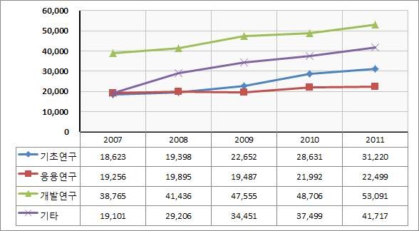 연구개발단계별 국가 R&D 사업 투자 추이(’07년~’11년)