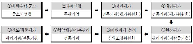 중소기업기술혁신개발사업 추진절차