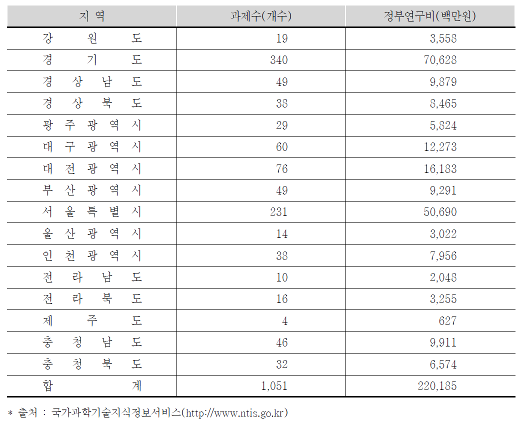 중소기업기술혁신개발사업의 16개 시 · 도별 투자현황(’11년)