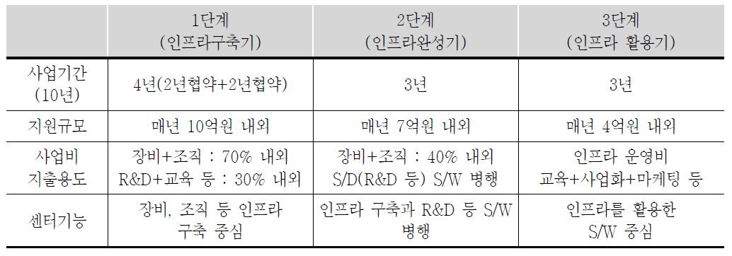 지역혁신센터 사업의 세부지원내용