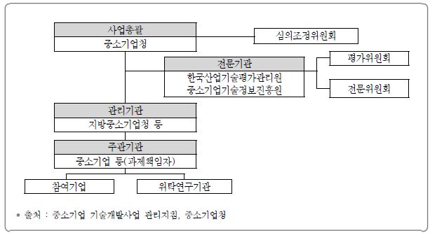 중기청의 중소기업 기술개발사업 추진체계