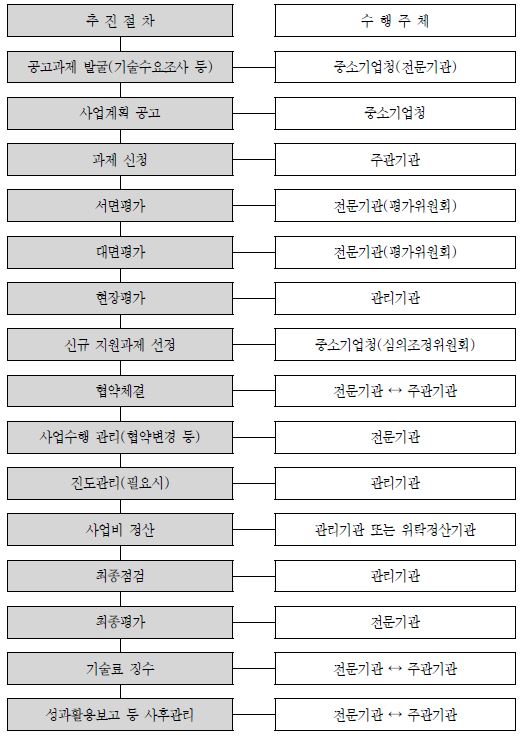 중기청의 중소기업 기술개발사업 추진절차