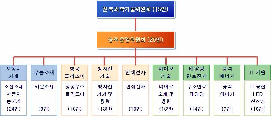 전북과학기술위원회 체계