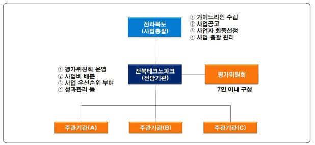 전북 R&D 선진화지원 사업 추진체계