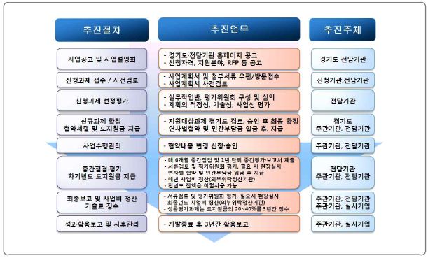 경기도 기술개발 사업 추진 절차