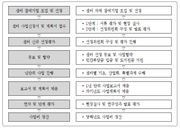 경기도 지역협력연구센터 사업 추진 절차