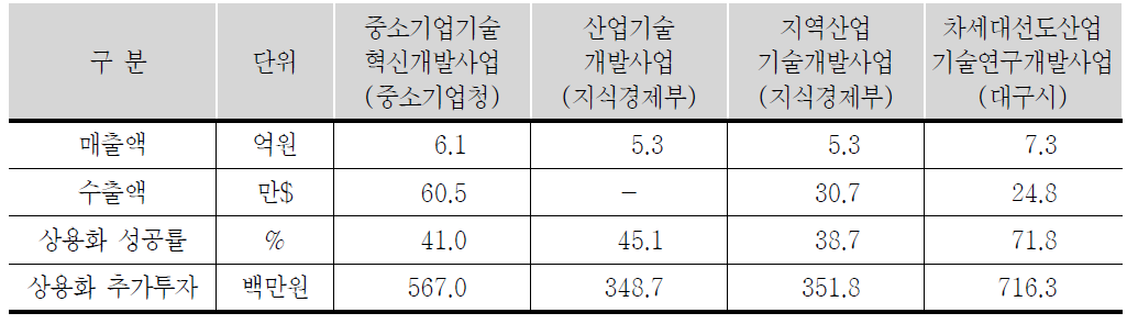 차세대선도산업기술연구개발사업과 중앙부처 사업간 경제적 성과 비교