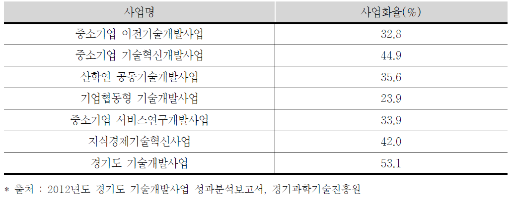 경기도 기술개발사업과 타 R&D 사업간 사업화율 비교