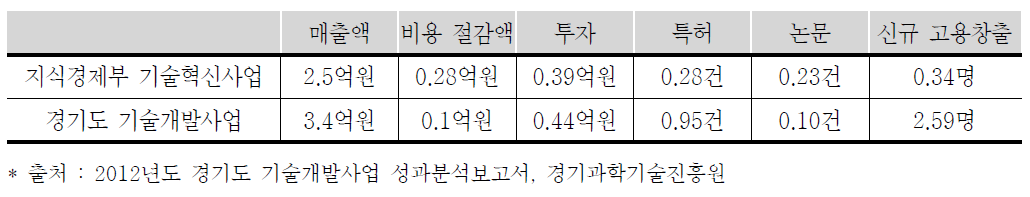 경기도 기술개발사업과 지식경제부 기술혁신사업간 지원금 1억원당 성과비교