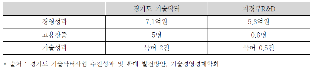 지원금 1억원 투입 시 경기도 기술닥터사업과 지경부 R&D간 성과 비교