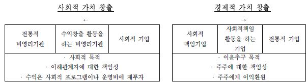 사회적 기업의 스펙트럼