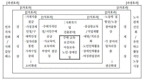 사회적 기업의 ‘경제와 복지의 선순환’ 연결고리