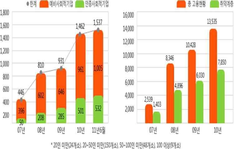 한국의 사회적 기업 수