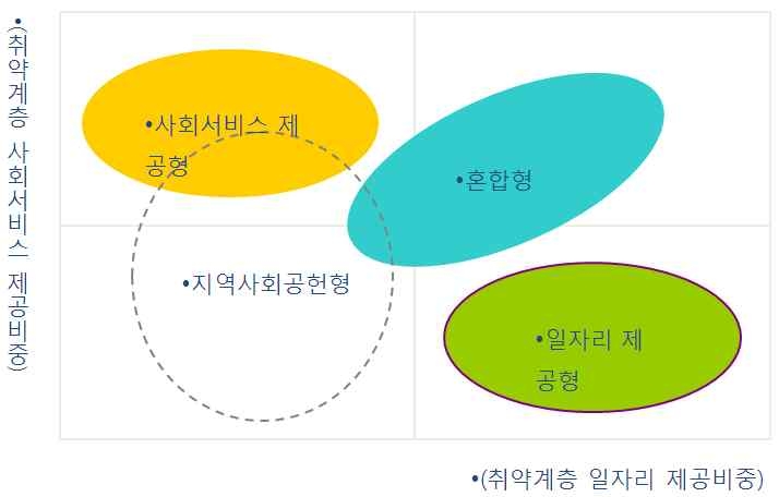 사회적 기업 인증 유형