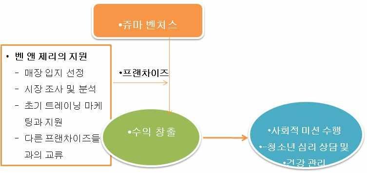 쥬마벤처스와 밴 앤 제리