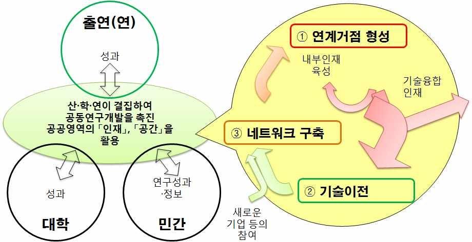 산학연협력 패러다임 변화