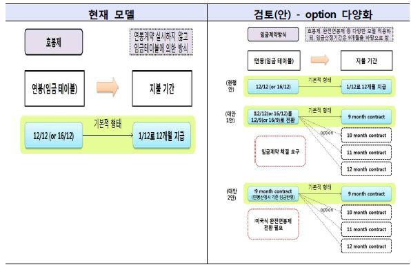 대학교수 급여 체계 개선 검토 모델