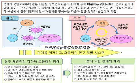 연구개발 시스템상의 장해 제거의 필요성