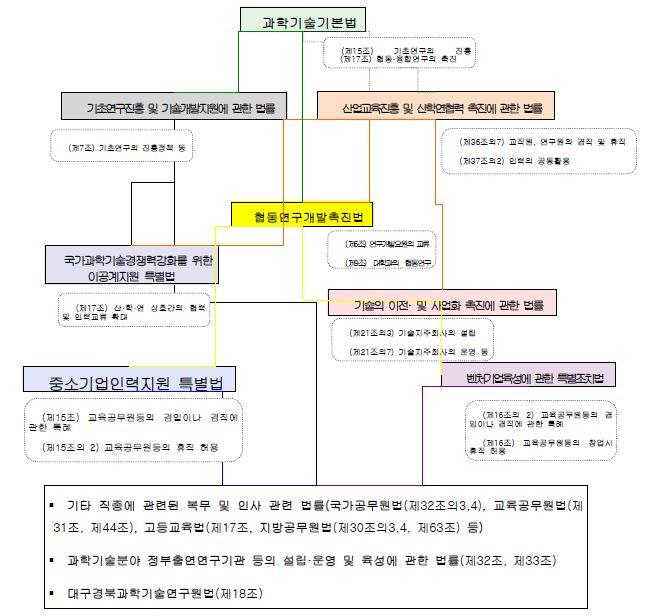 산학연간 협력 및 이와 관련된 인력교류를 지원하는 법률 구조