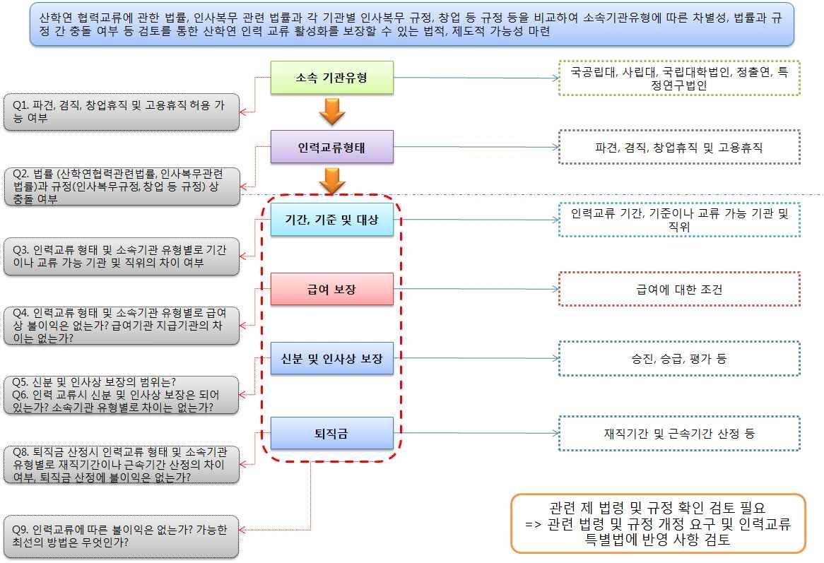 인력교류 활성화를 위한 법적, 제도적 가능성 마련 검토 관련 이슈