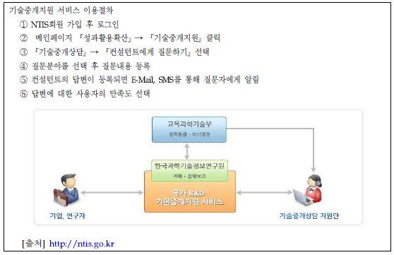 기술중개지원 서비스 이용절차