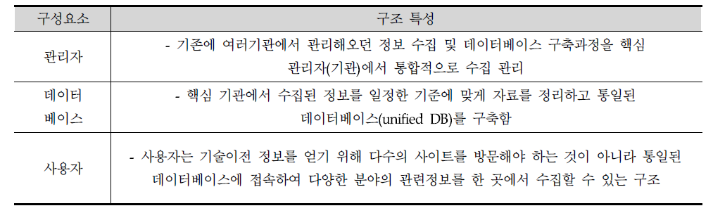 기술이전 정보망 연계방안 1안