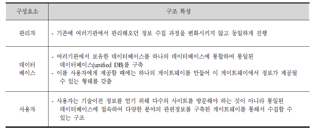 기술이전 정보망 연계방안 2안