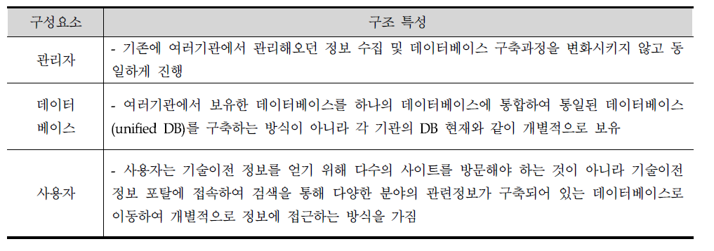 기술이전 정보망 연계방안 4안