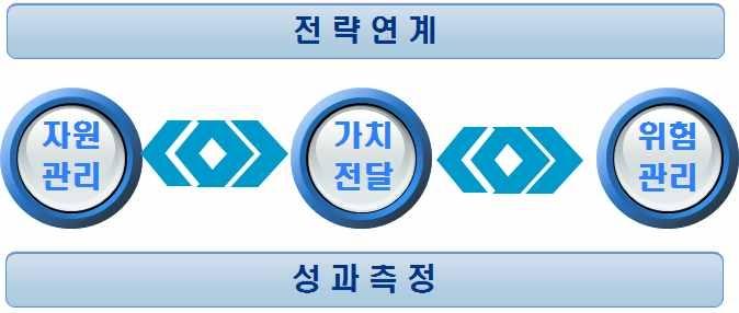 IT거버넌스를 적용한 정보망 구축의 5대 중점 도메인