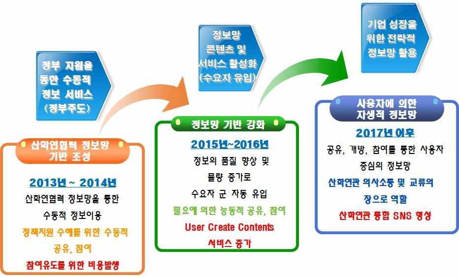 지속가능한 산학연 협력 정보망 구축을 위한 장기전략