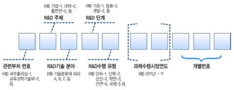 국가R&D등록번호 구조(안)