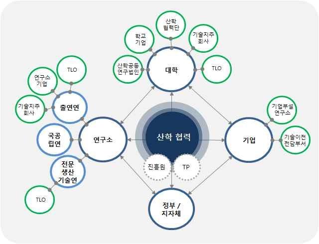 산학연 협력 이해관계자