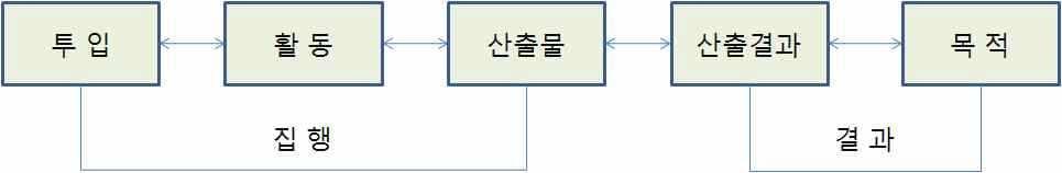 집행과 결과간의 관계를 나타내는 단순 논리모형