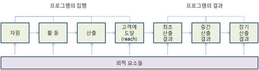 프로그램 논리모형의 구성 요소