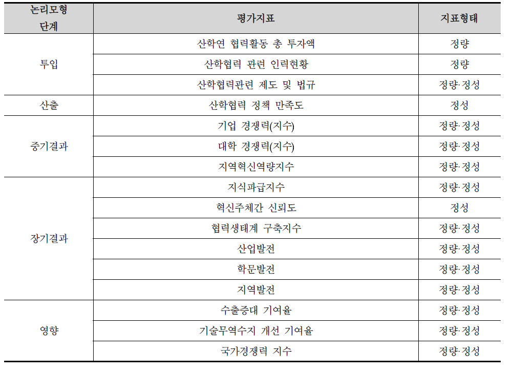 산학연 협력활동 전체 논리모형으로 도출된 지표