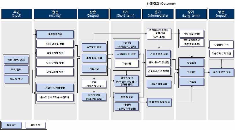 연구개발 논리모형