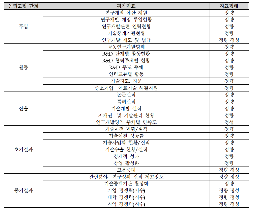 연구개발 논리모형으로 도출된 지표