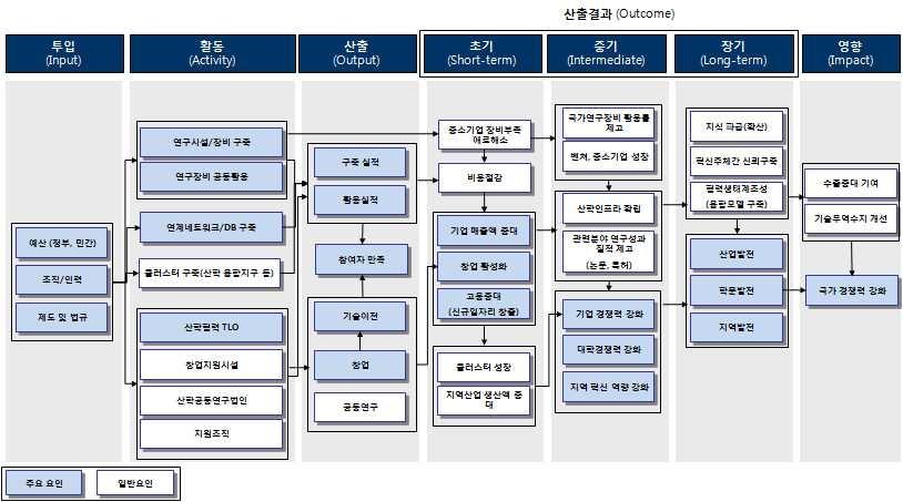 기반구축 논리모형